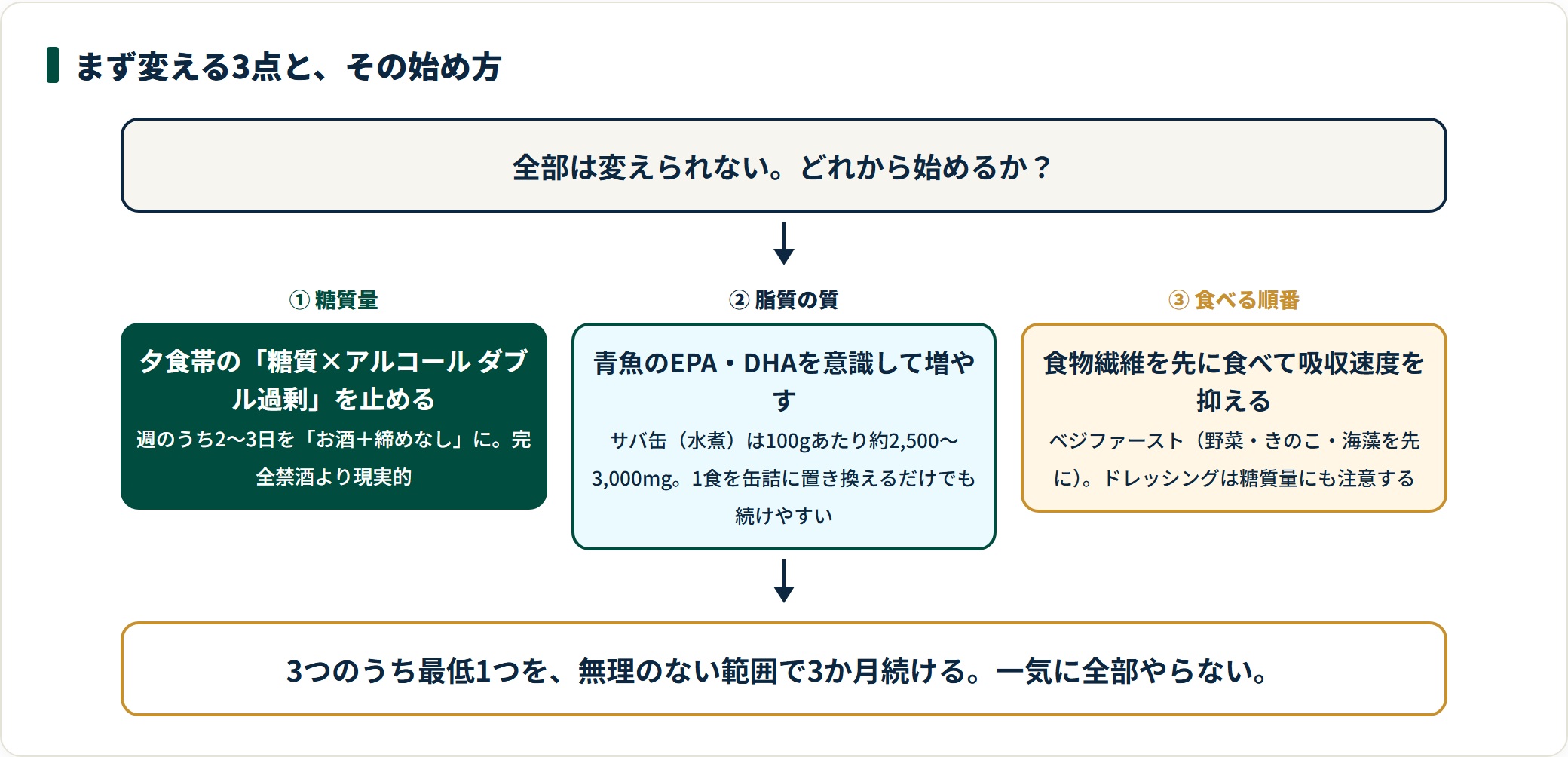 中性脂肪を下げる食事で先に変える3点（糖質量・脂質の質・食べる順番）と始め方を示した図。