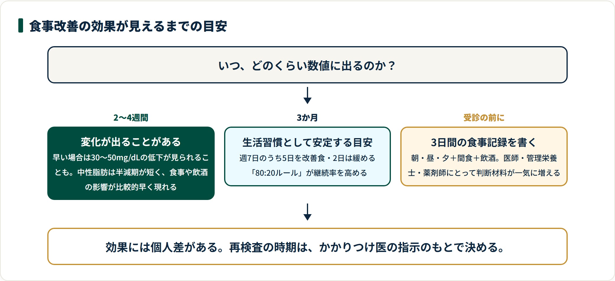 食事改善の効果が出るまでの目安を、2〜4週間・3か月・受診前の準備の3段階で示した図。