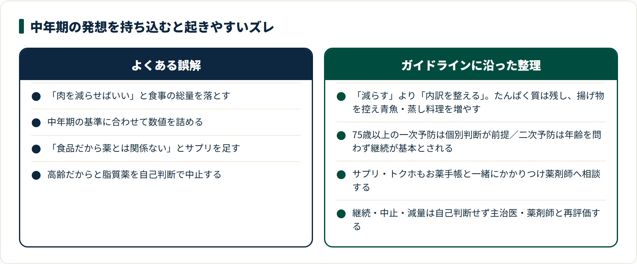 高齢者の脂質管理でよくある誤解と、ガイドラインに沿った整理を対比した図。食事・目標値・サプリ・薬の4点で比較。