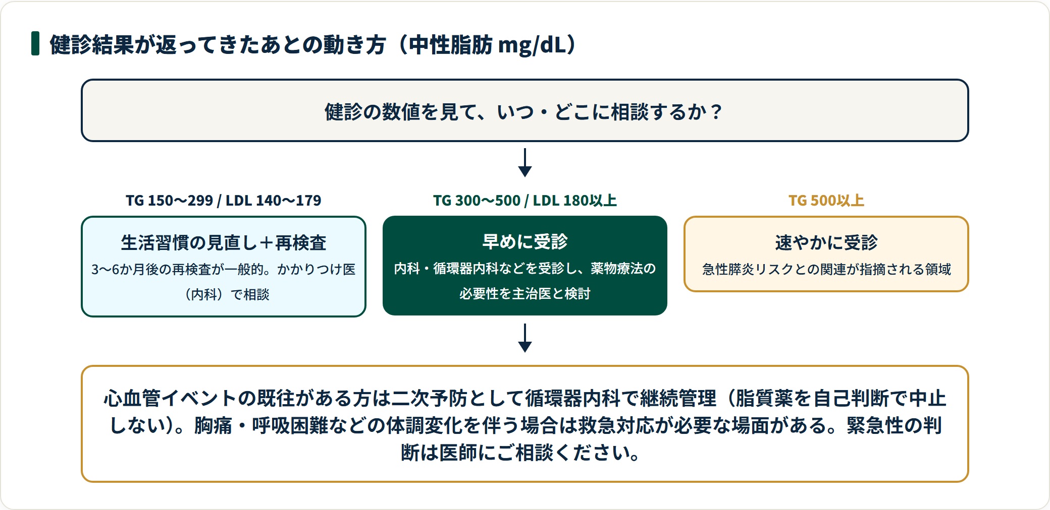 健診の中性脂肪の数値別に、生活習慣の見直しと再検査・早めの受診・速やかな受診という対応の方向性を整理した図。