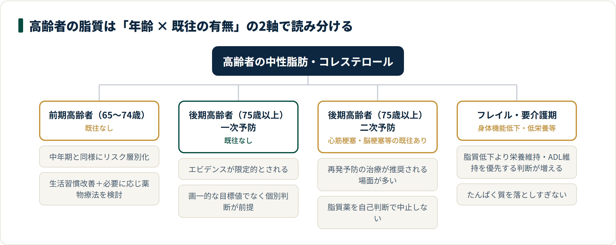 高齢者の脂質を前期高齢者・後期高齢者の一次予防・後期高齢者の二次予防・フレイル期の4区分に分け、それぞれの基本方針を整理した図。