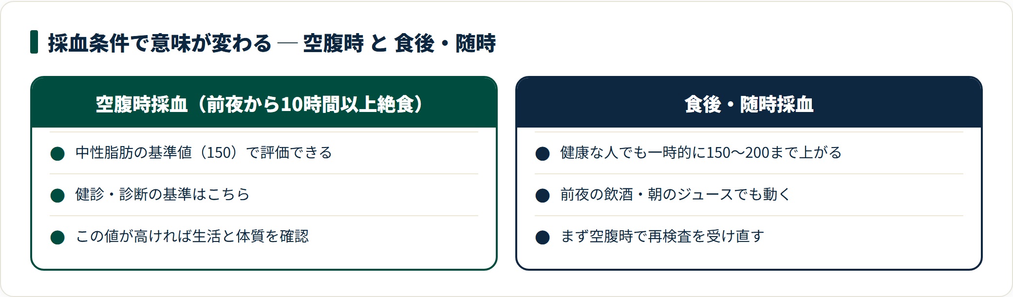 中性脂肪の採血条件の違い。空腹時採血は基準値で評価でき、食後・随時採血は一時的に上がるためまず空腹時で再検査すべきことを示す比較カード