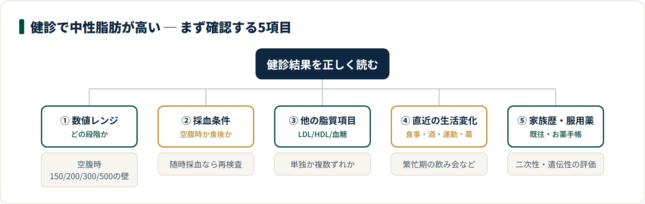 健診で中性脂肪が高いときに確認する5項目（数値レンジ・採血条件・他の脂質項目・生活変化・家族歴と服用薬）を示す分類ツリー
