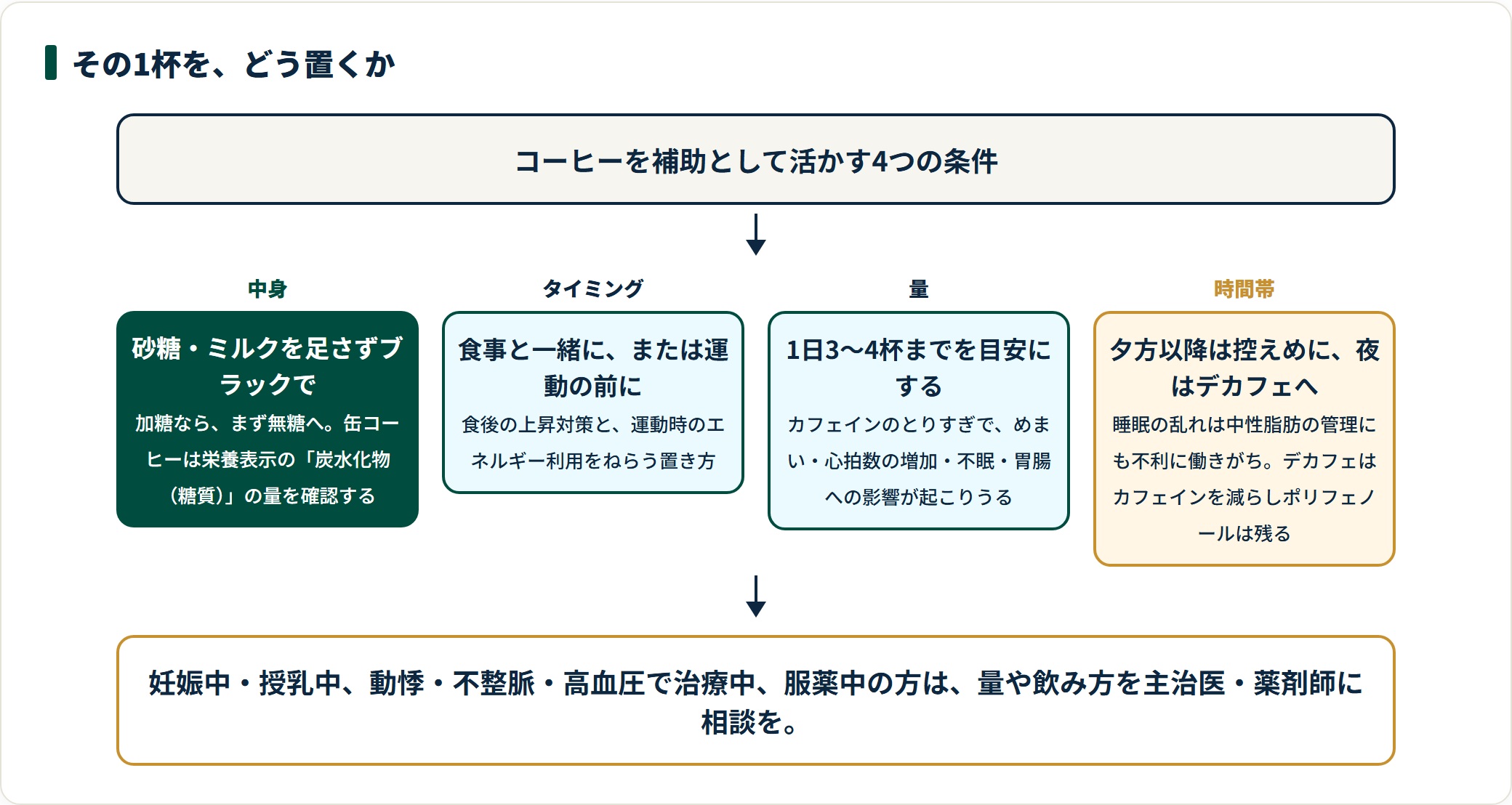 コーヒーを中性脂肪の補助として活かすための、中身・タイミング・量・時間帯の4条件を示した図