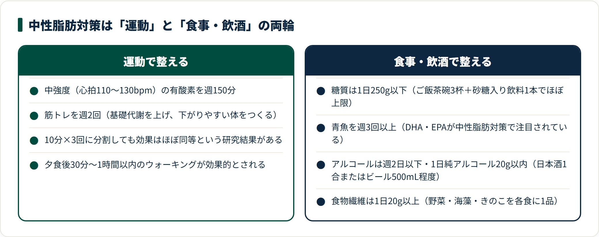 中性脂肪対策を運動で整える項目と食事・飲酒で整える項目に分けて対比した図。両輪で進めるのが現実的。