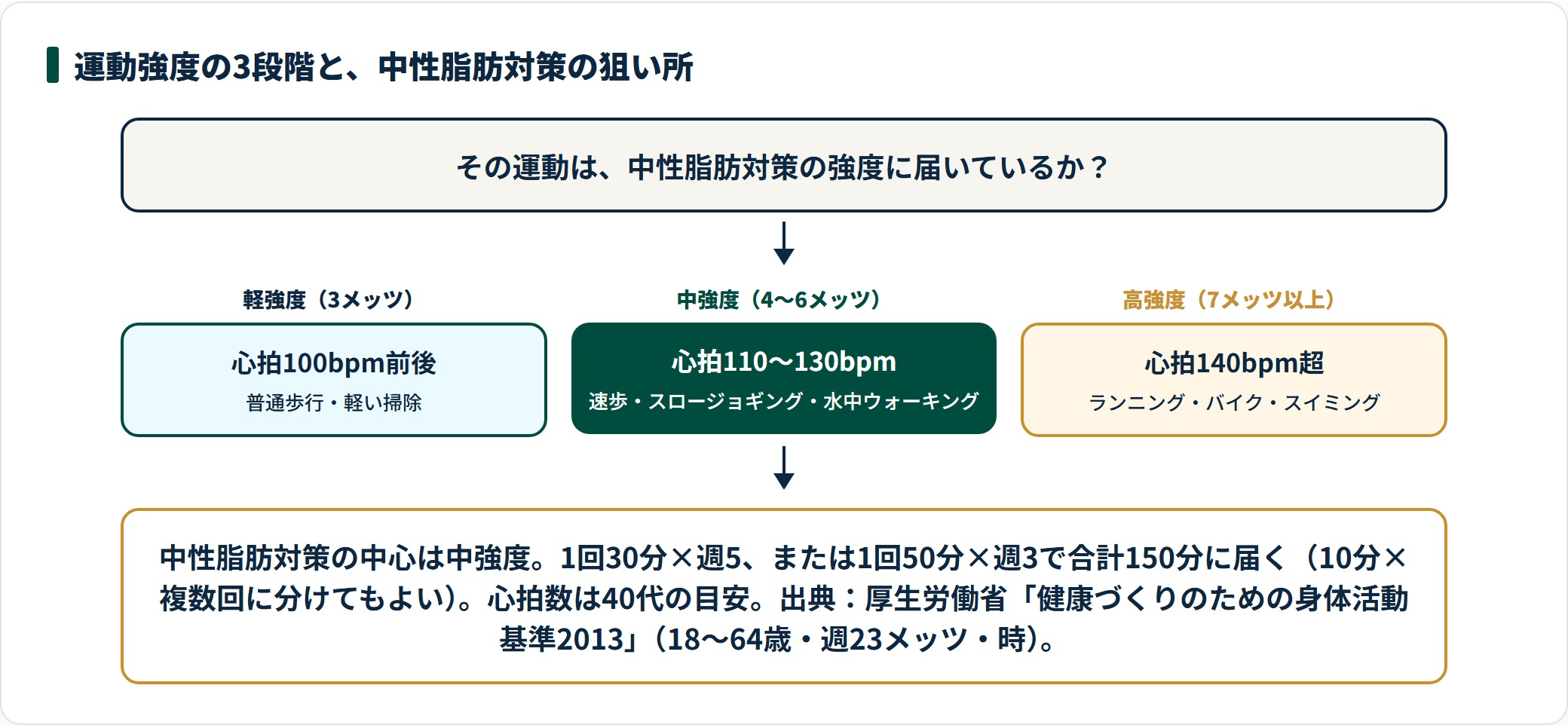 運動強度を軽強度・中強度・高強度の3段階に分け、心拍数の目安と運動例を示した図。中性脂肪対策の中心は中強度で週150分。
