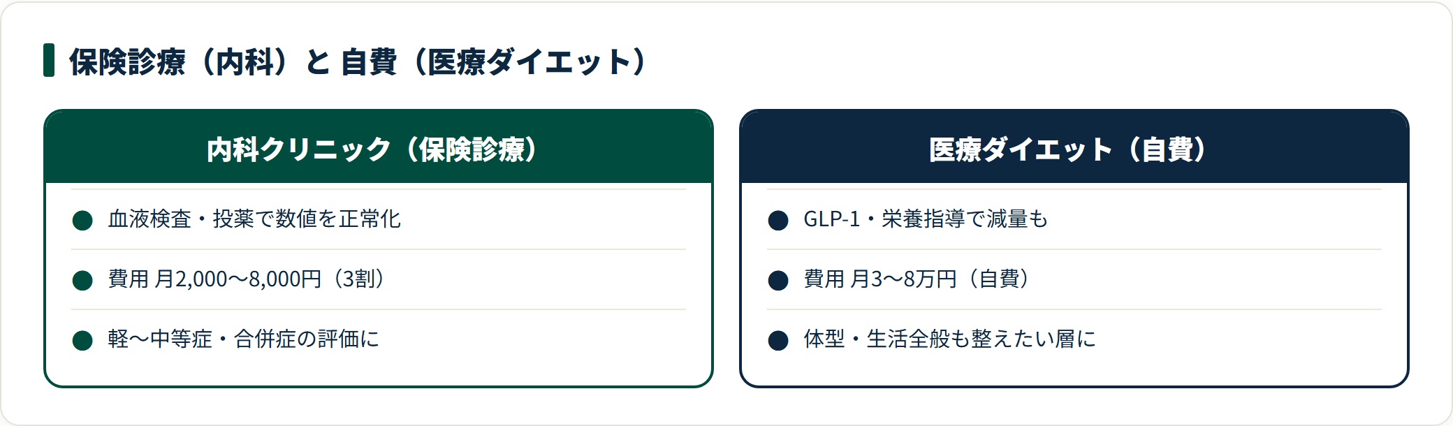 内科クリニック（保険診療）と医療ダイエット（自費）の対応・費用・向くタイプの違いを示す比較カード