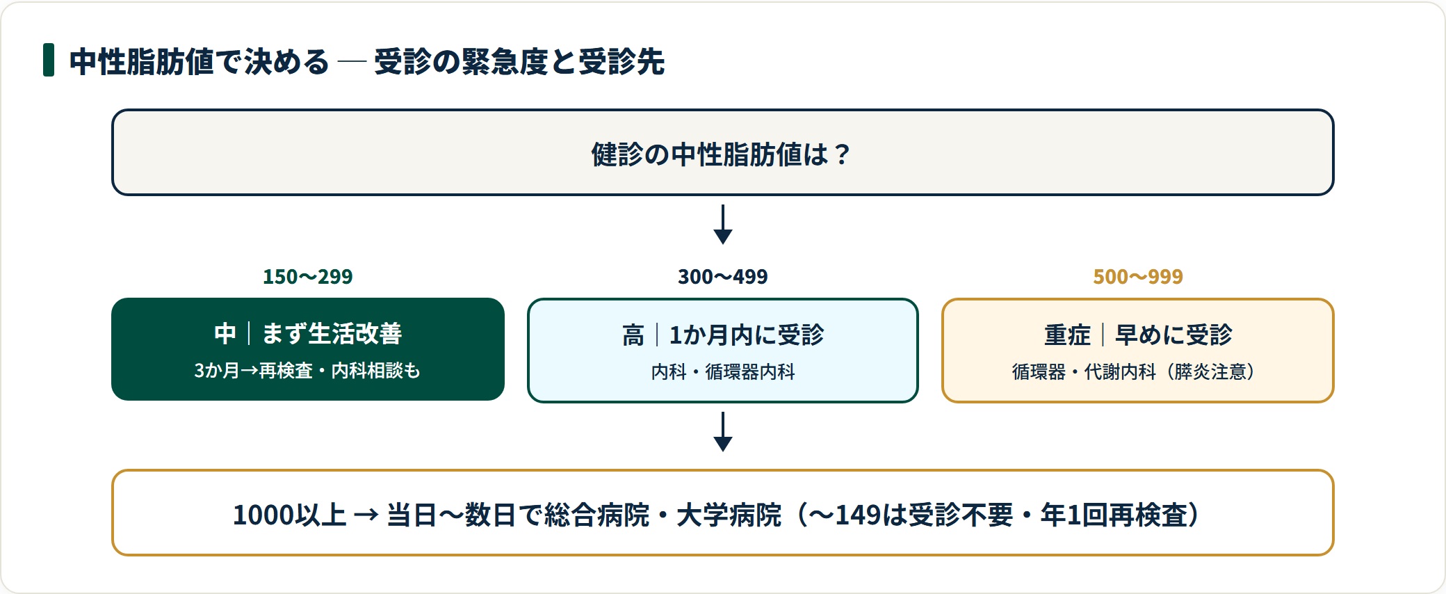 中性脂肪値別の受診の緊急度と受診先。150〜299は生活改善、300〜499は1か月内に内科、500〜999は早めに循環器・代謝内科、1000以上は総合病院という判定フロー