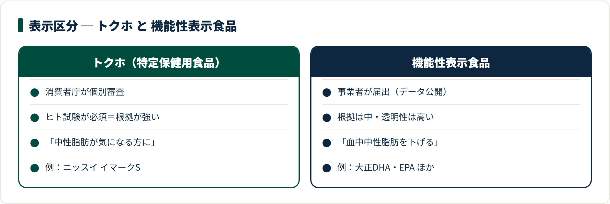 トクホと機能性表示食品の比較。審査主体・根拠の強さ・表示できる内容・代表例の違いを示す比較カード