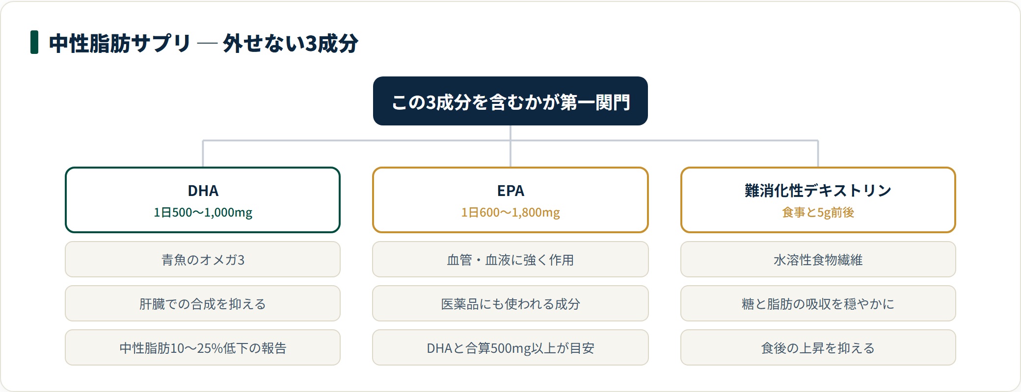 中性脂肪サプリの3主成分。DHA（1日500〜1,000mg）、EPA（1日600〜1,800mg）、難消化性デキストリン（食事と5g）の働きと目安量を示す分類ツリー