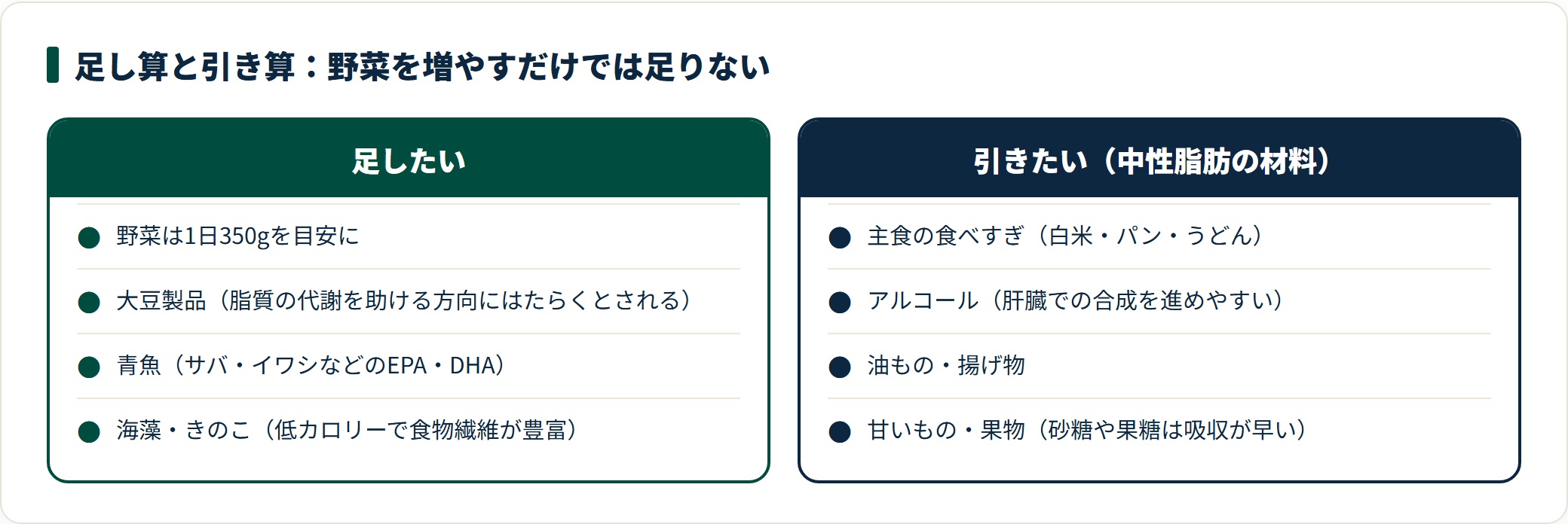 野菜や大豆製品・青魚を足す一方で、主食の食べすぎ・アルコール・揚げ物・甘いものを引く足し引きの比較図。