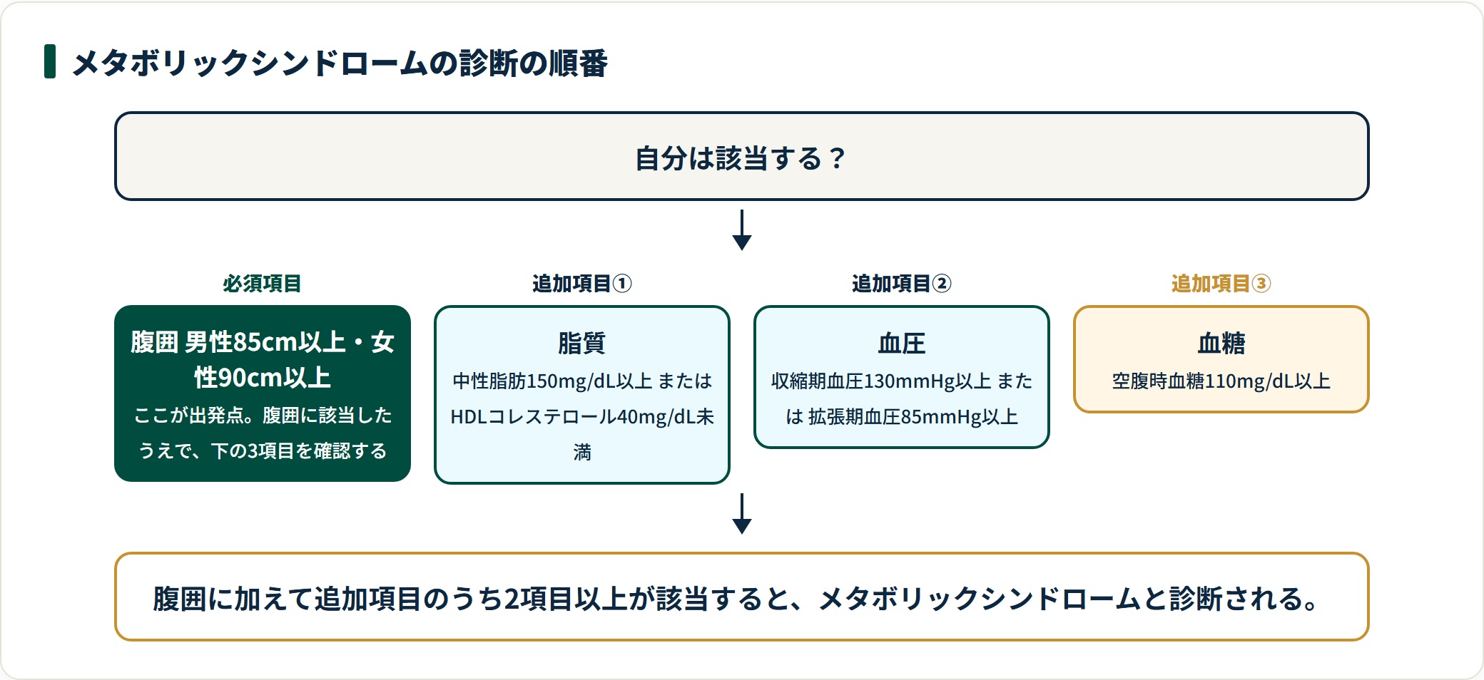 メタボリックシンドロームの診断基準を、必須項目の腹囲と追加3項目で示した図