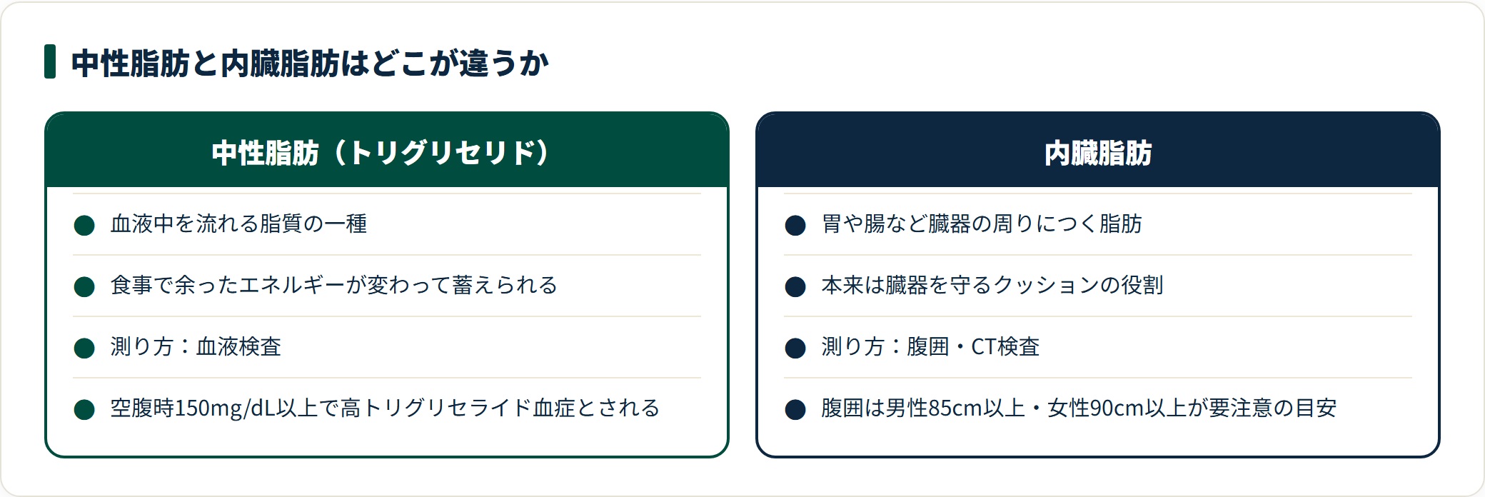 中性脂肪と内臓脂肪の違いを、性質・成り立ち・測り方・目安の4点で並べた比較図。
