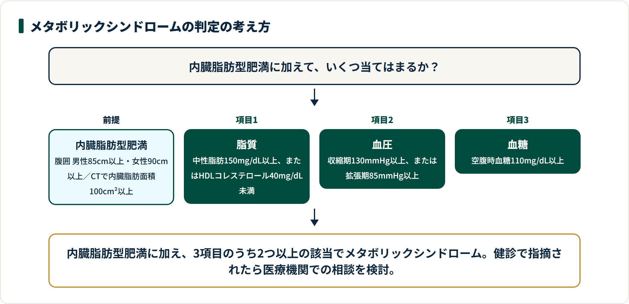メタボリックシンドロームの判定を、腹囲の前提と脂質・血圧・血糖の3項目で示した図。