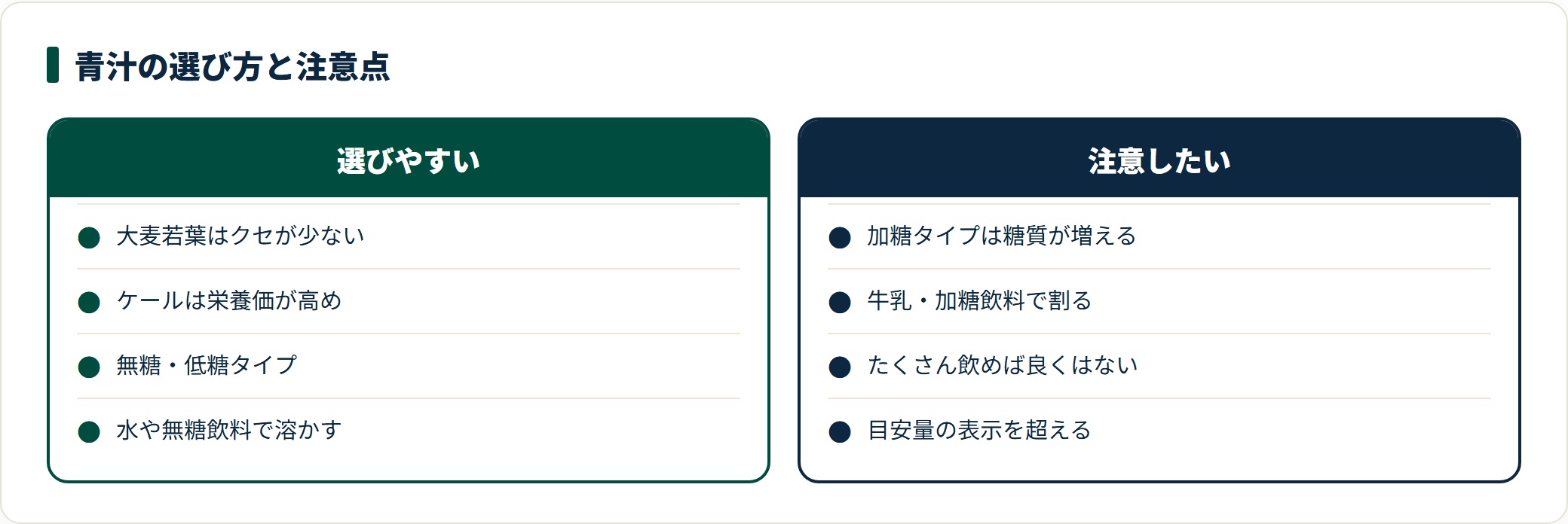 青汁の選び方を、選びやすいものと注意したいものに分けて比較した図。原料の違いと加糖タイプへの注意を示している。
