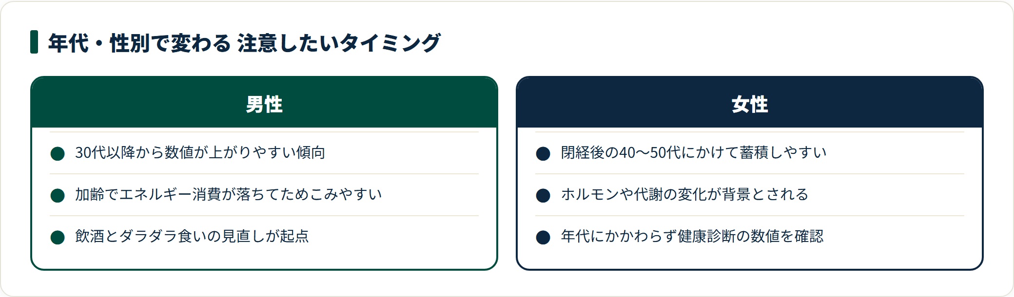 中性脂肪は男性が30代以降、女性は閉経後の40〜50代にかけて蓄積しやすくなるとされる