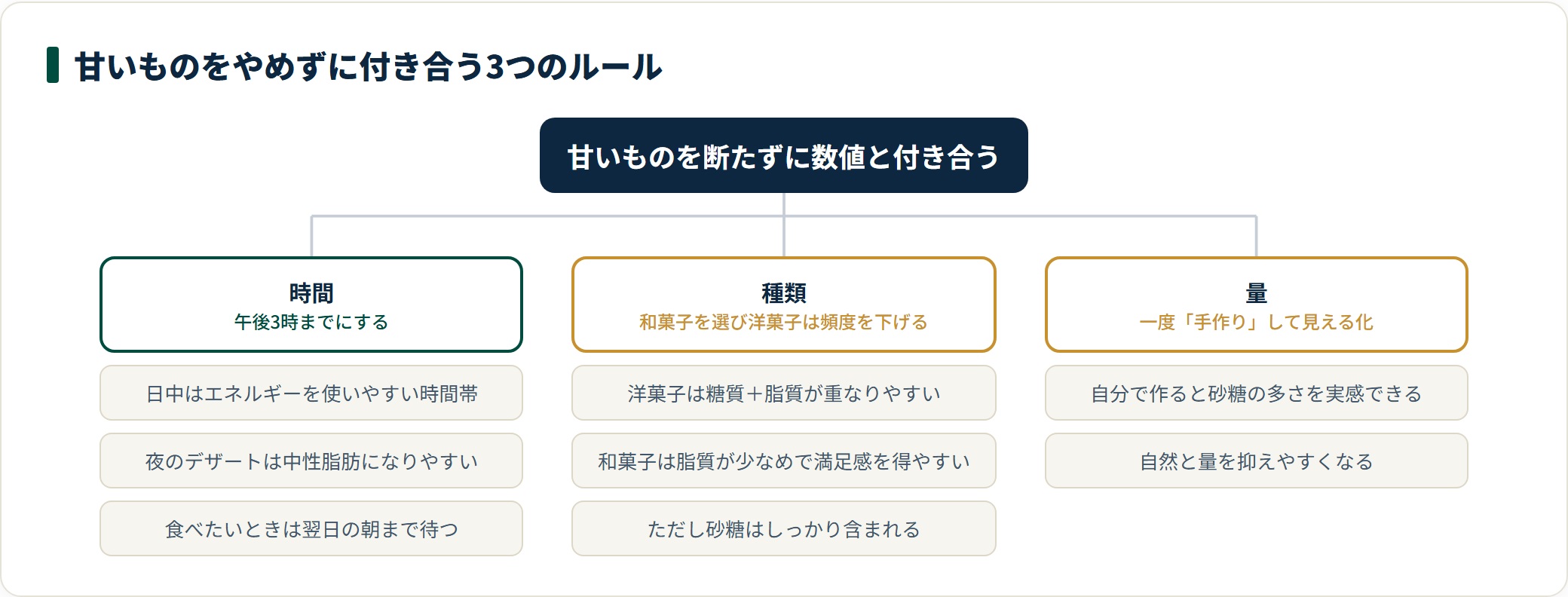 甘いものは午後3時まで・和菓子寄り・量の見える化という3つのルールで付き合う