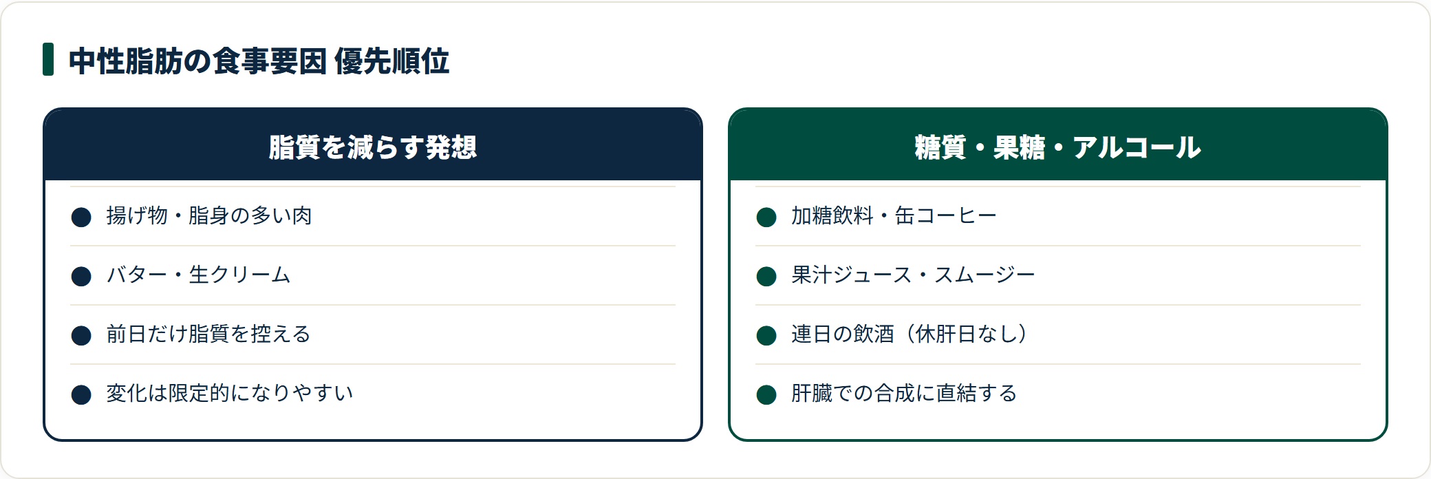 中性脂肪の食事要因を比較した図。揚げ物やバターを減らすだけでは変化が限定的になりやすく、加糖飲料・果汁ジュース・連日の飲酒のほうが肝臓での合成に直結するため優先度が高いと整理している。