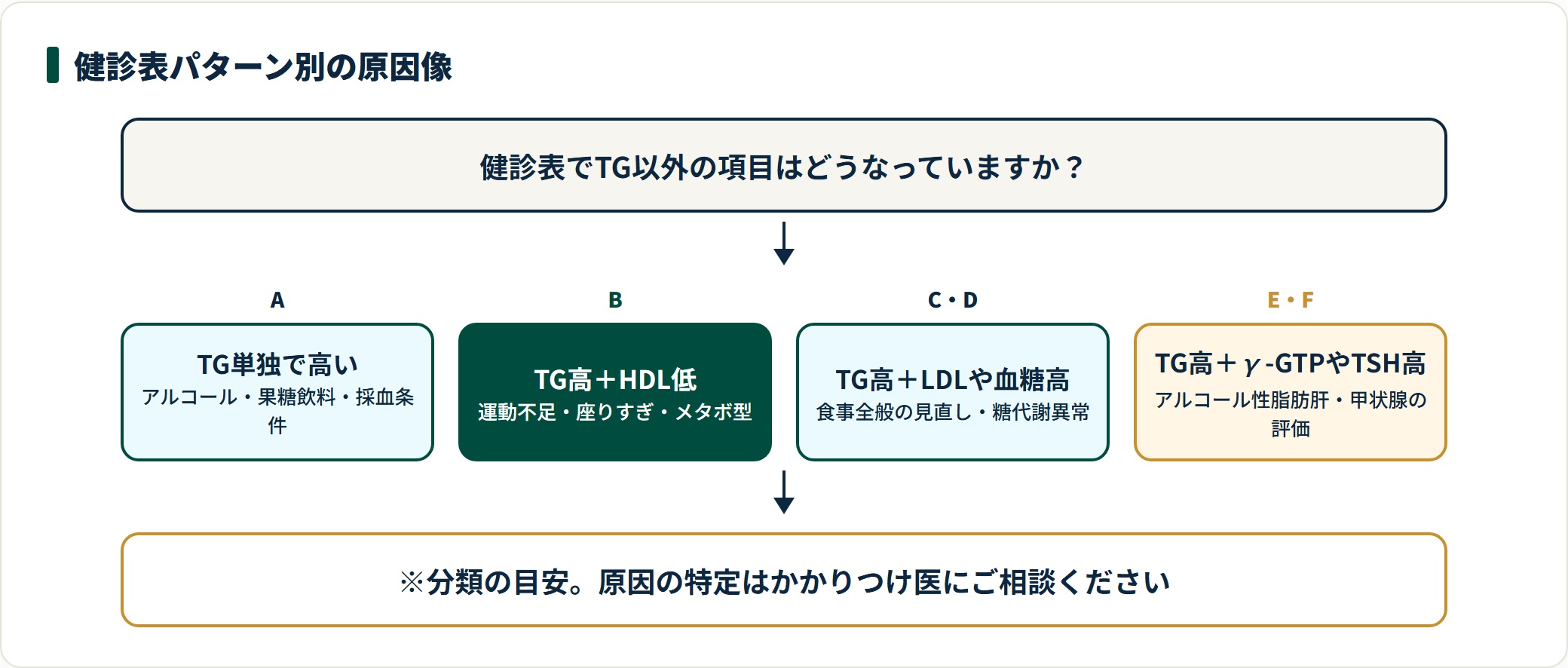 健診表のパターン別に中性脂肪が高い原因像を整理した図。TG単独高値、HDL低値との併発、LDLや血糖との併発、γ-GTPやTSHとの併発で、優先して確認すべき背景が変わることを示している。