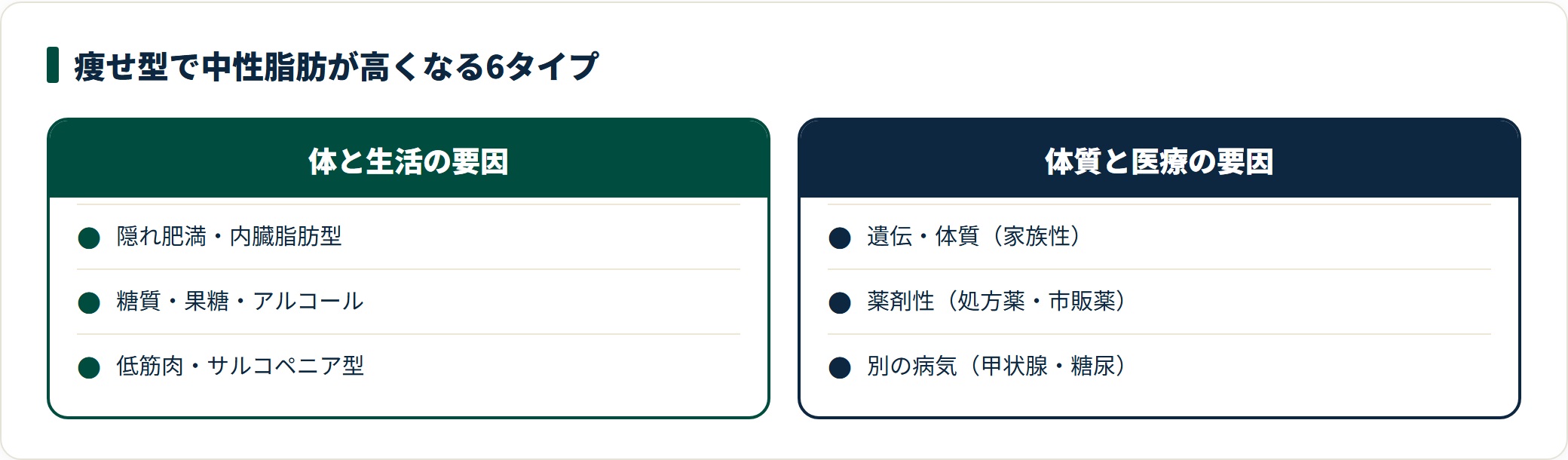 痩せているのに中性脂肪が高くなる原因を6タイプに整理した図。隠れ肥満・糖質や果糖のとりすぎ・低筋肉という体と生活の要因と、遺伝・薬剤性・別の病気という体質と医療の要因に分けている。