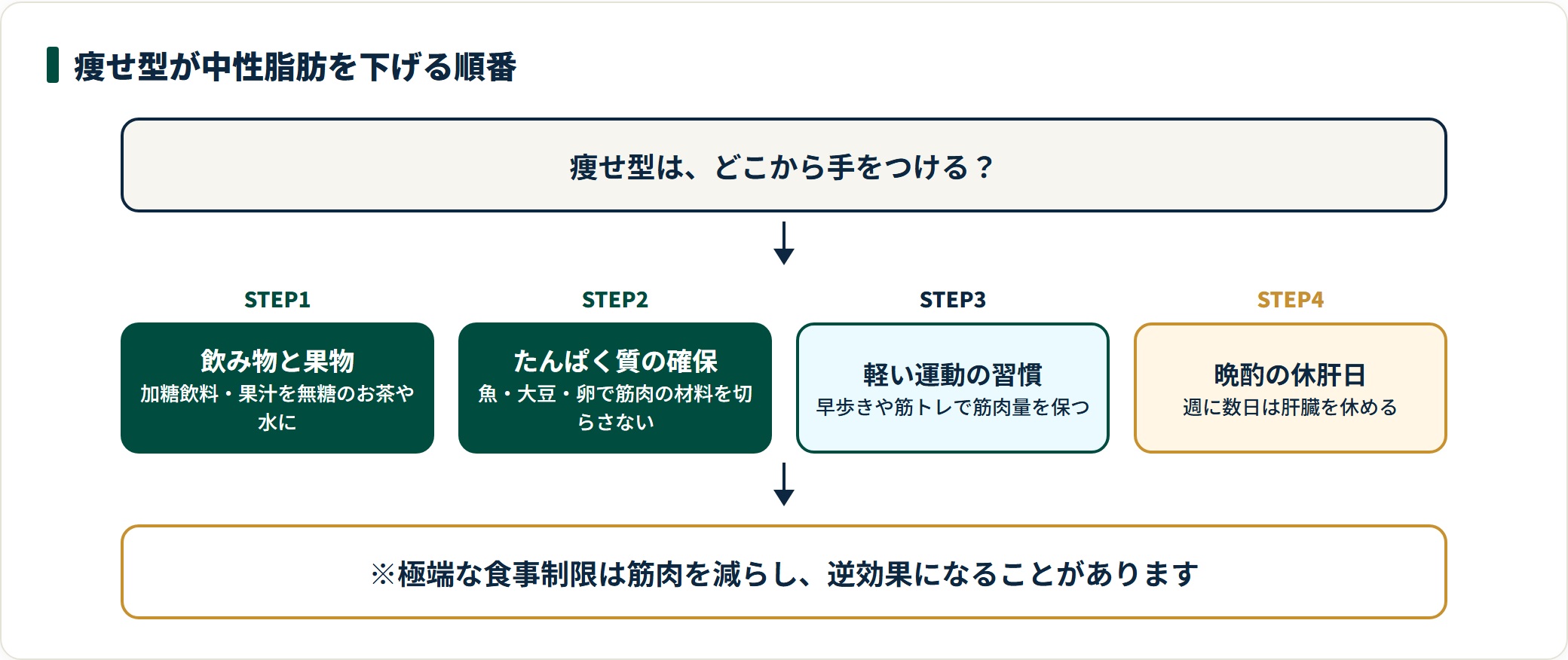 痩せ型の人が中性脂肪を下げる順番を示した図。飲み物と果物の見直し、たんぱく質の確保、軽い運動の習慣化、晩酌の休肝日という順で進め、極端な食事制限は避けることを示している。