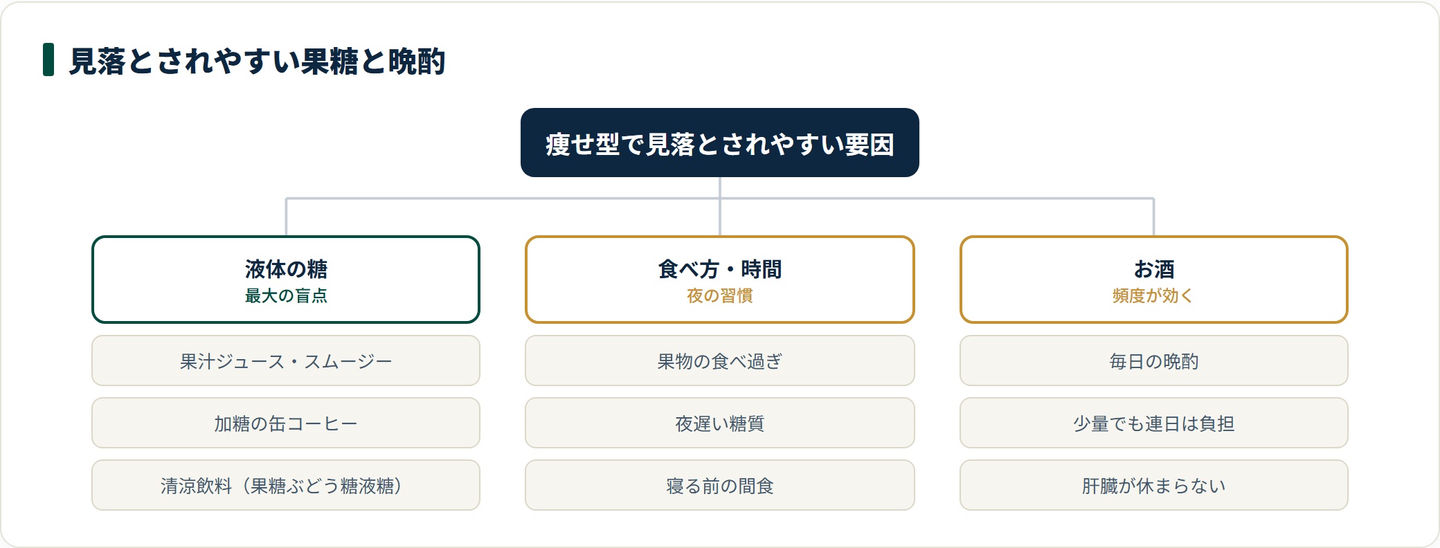 痩せ型で見落とされやすい食習慣を整理した図。果汁ジュースやスムージー、加糖の缶コーヒーなど液体の糖、果物の食べ過ぎや夜遅い糖質、毎日の晩酌が中性脂肪を押し上げる背景になりやすい。