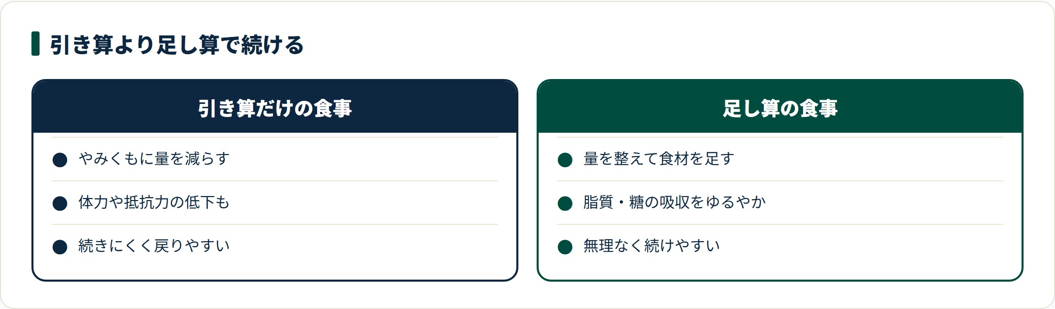 中性脂肪対策の食事を引き算と足し算で比較した図。やみくもに量を減らすと体力や抵抗力の低下を招き続きにくい一方、量を整えながら食物繊維などを足すと脂質や糖の吸収がゆるやかになり続けやすいと整理している。