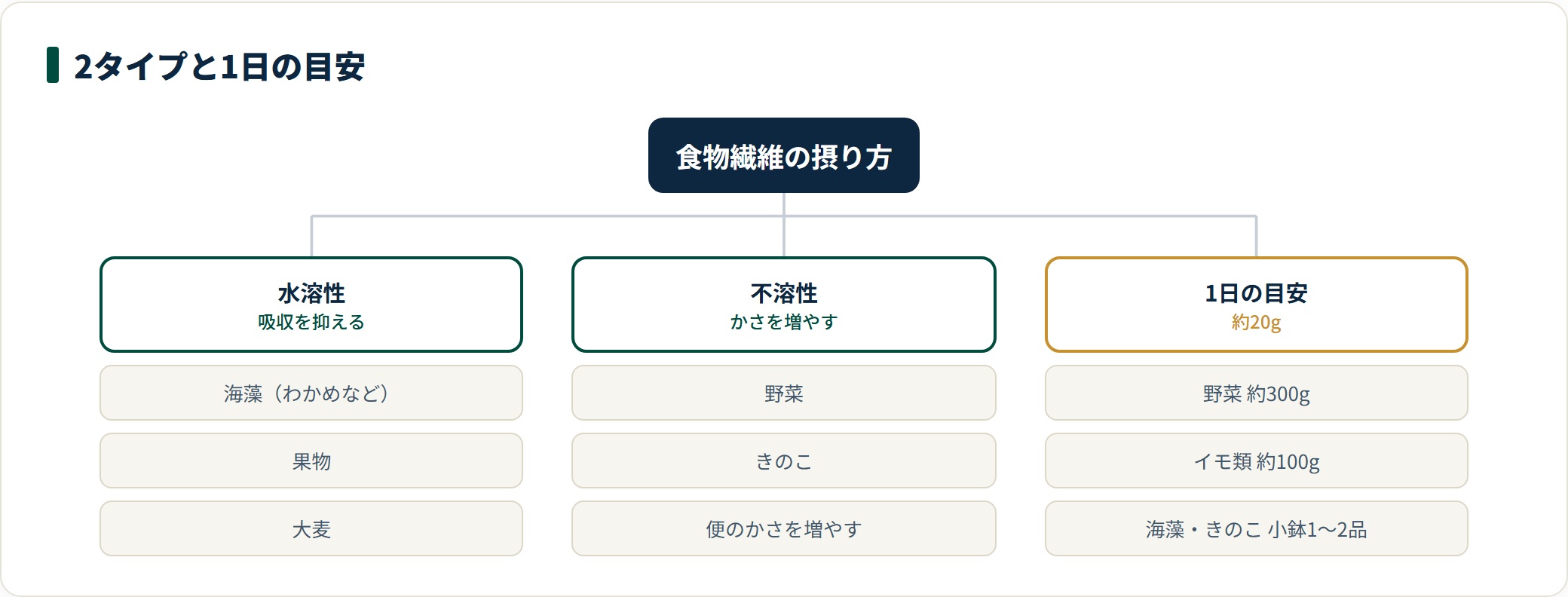 食物繊維の摂り方を整理した図。海藻や果物、大麦に多い水溶性は脂質の吸収を抑える方向、野菜やきのこの不溶性は便のかさを増やす役割で、1日約20g（野菜約300g、イモ類約100g、海藻ときのこの小鉢1〜2品）が目安だと示している。