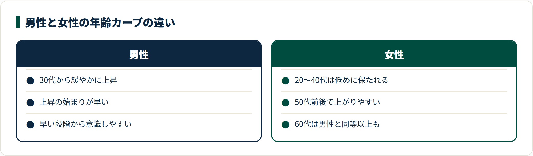 男性と女性で中性脂肪の年齢カーブが異なることを比較した図。男性は30代から緩やかに上昇する一方、女性は20〜40代は低めに保たれ、50代前後で上がりやすく、60代では男性と同等以上になることもあると整理している。