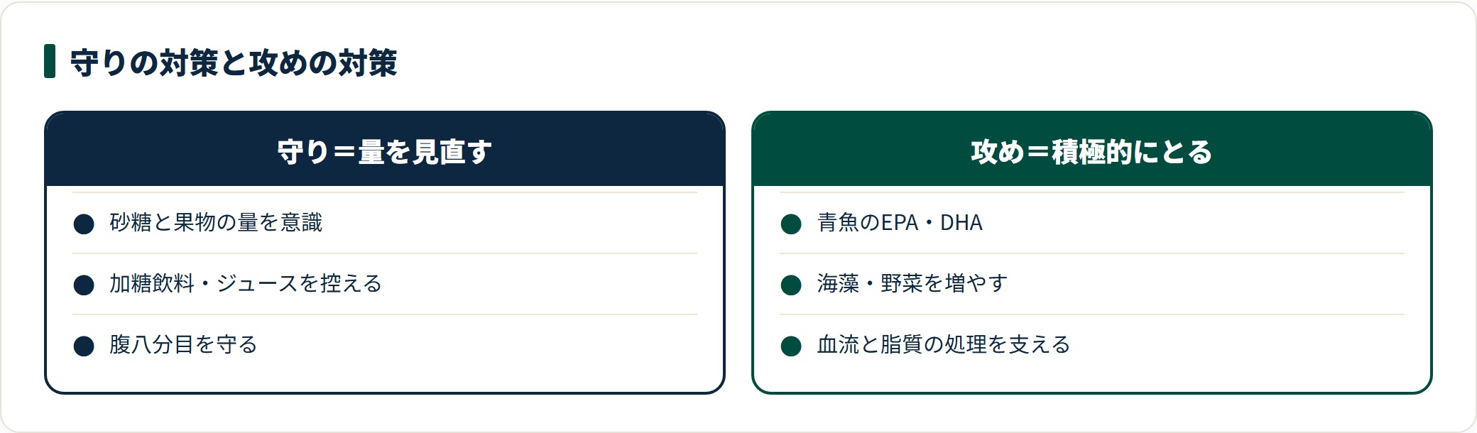 更年期前後の中性脂肪対策を守りと攻めで比較した図。砂糖や果物の量を意識し加糖飲料を控える守りの対策と、青魚のEPA・DHAや海藻・野菜を増やす攻めの対策を組み合わせる基本路線を整理している。