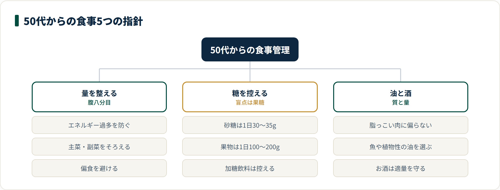 50代からの食事の指針を3方向に整理した図。腹八分目で量を整えること、砂糖1日30〜35g・果物1日100〜200gを目安に糖を控えること、脂っこい肉に偏らず魚や植物性の油を選び酒は適量にすることを並べている。