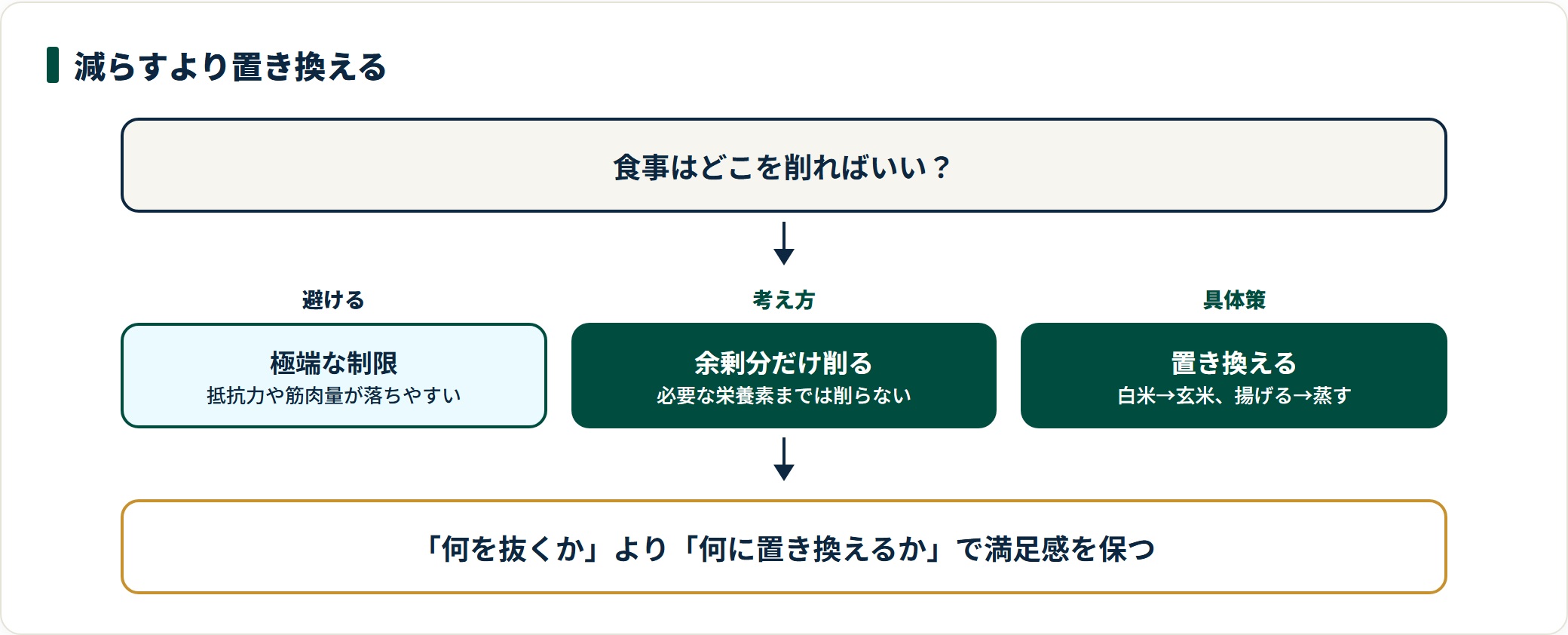 極端な食事制限の弊害と、置き換えによる質の改善を対比した図。白米を玄米に、揚げ物を蒸し料理に変える例を示す。