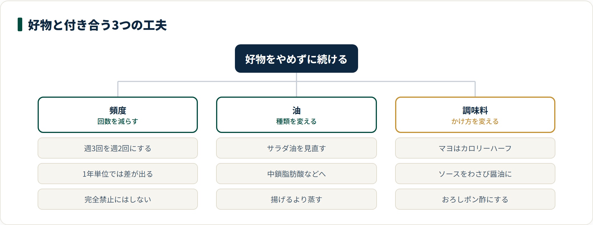 好物を諦めずに続けるための工夫を、頻度・油・調味料の3方向で整理した図。