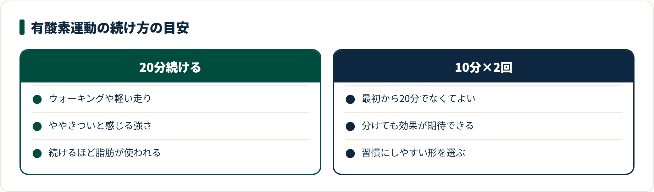 有酸素運動の目安を示した図。20分続ける方法と、10分を1日2回に分ける方法を比較している。