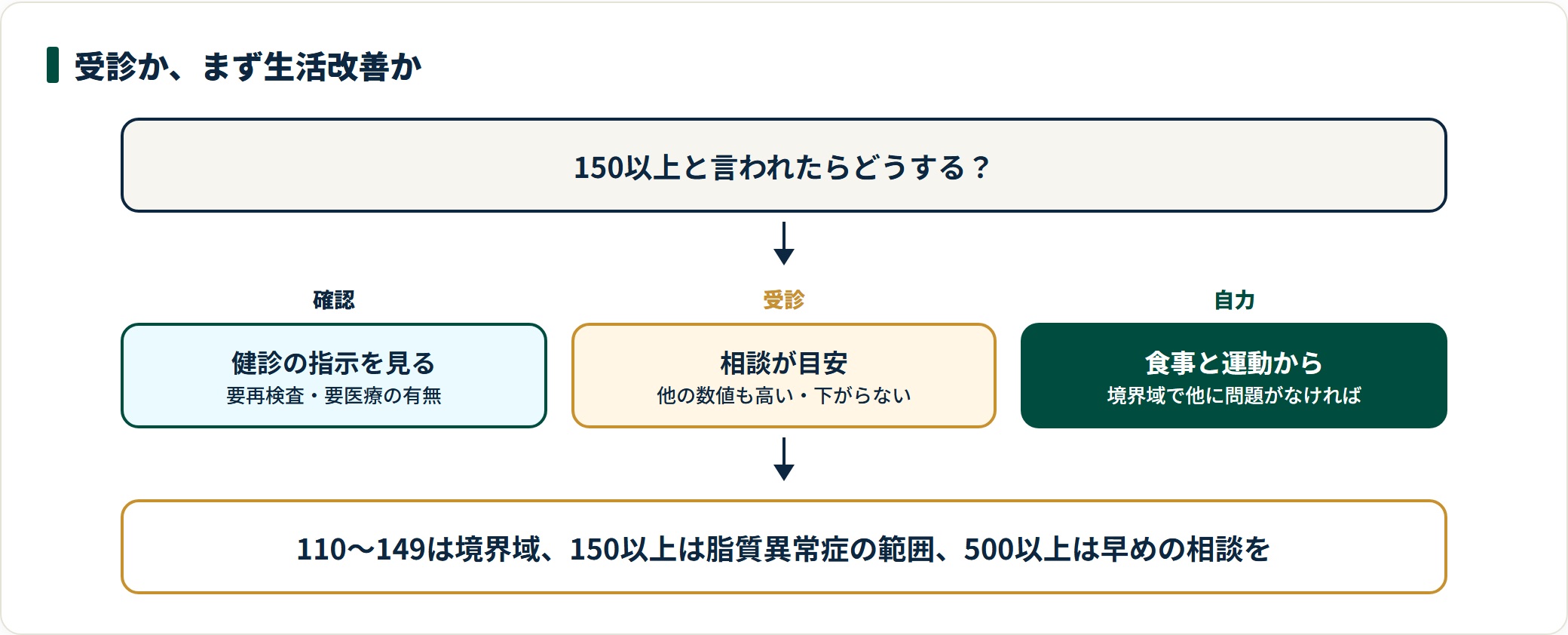 中性脂肪150以上と言われたときの進め方を示した図。健診の指示や他の数値を確認し、受診か生活改善かを判断する。