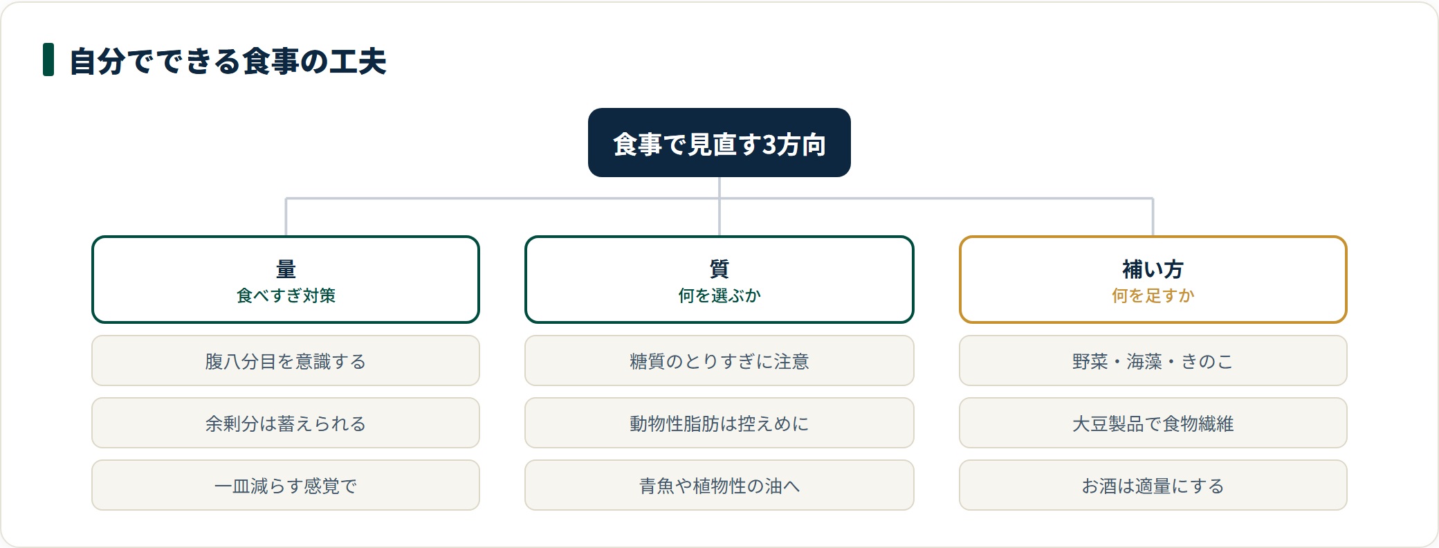 中性脂肪対策の食事の工夫を、量・質・補い方の3方向に整理した図。