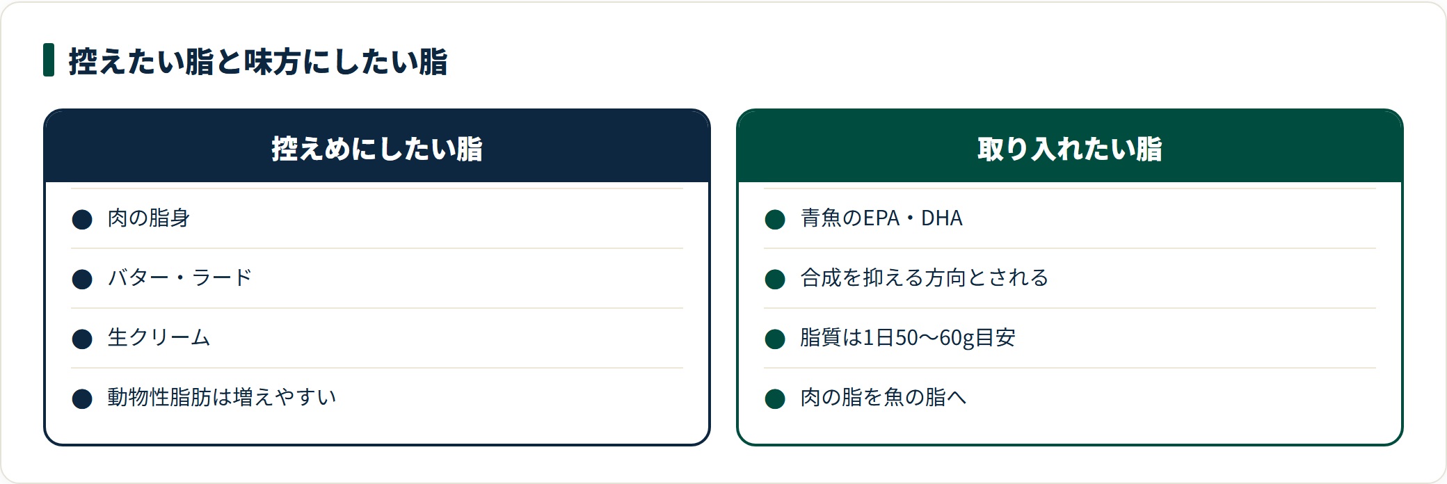 中性脂肪対策で控えたい脂と取り入れたい脂を比較した図。肉の脂身やバター、生クリームなどの動物性脂肪を控えめにし、青魚のEPA・DHAを取り入れて1日50〜60gを目安に脂の質を入れ替える考え方を整理している。