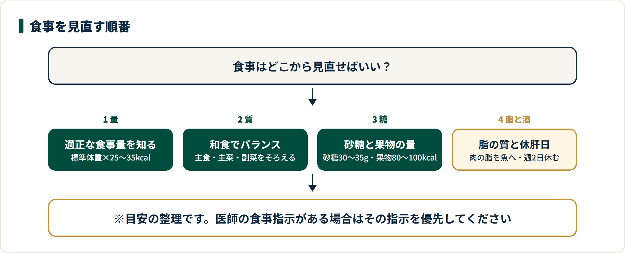 中性脂肪を下げる食事の見直し順を4段階で示した図。標準体重×25〜35kcalで適正量を知り、和食で主食・主菜・副菜をそろえ、砂糖30〜35gと果物80〜100kcalに抑え、脂の質を替えて週2日の休肝日を設ける流れを整理している。