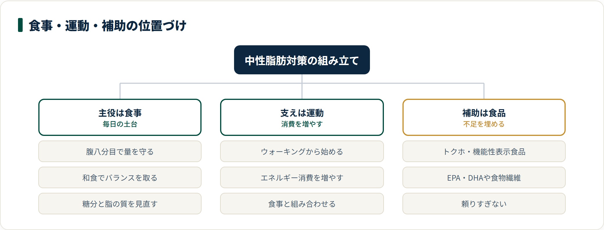 中性脂肪対策の組み立てを3層で整理した図。主役は腹八分目や和食バランスなど日々の食事、支えはウォーキングなどの運動、補助はトクホや機能性表示食品で不足を埋める位置づけだと示している。