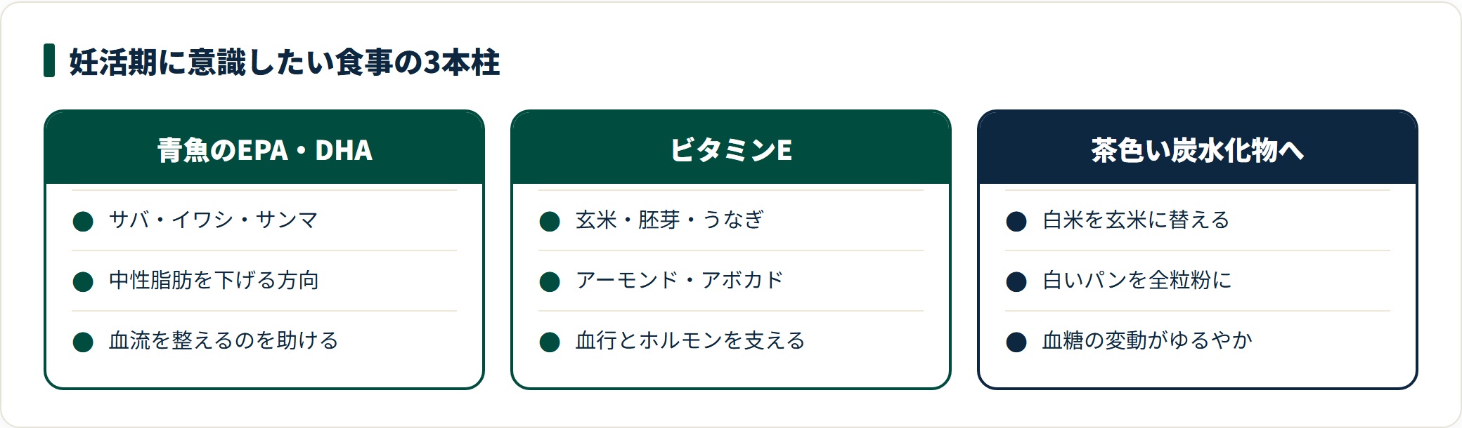 妊活期に意識したい食事を3本柱で比較した図。青魚のEPA・DHA、ビタミンEを含む玄米やアーモンド、白米や白いパンを玄米・全粒粉へ置き換える工夫を並べ、血流とホルモンの両面を支える組み合わせとして整理している。