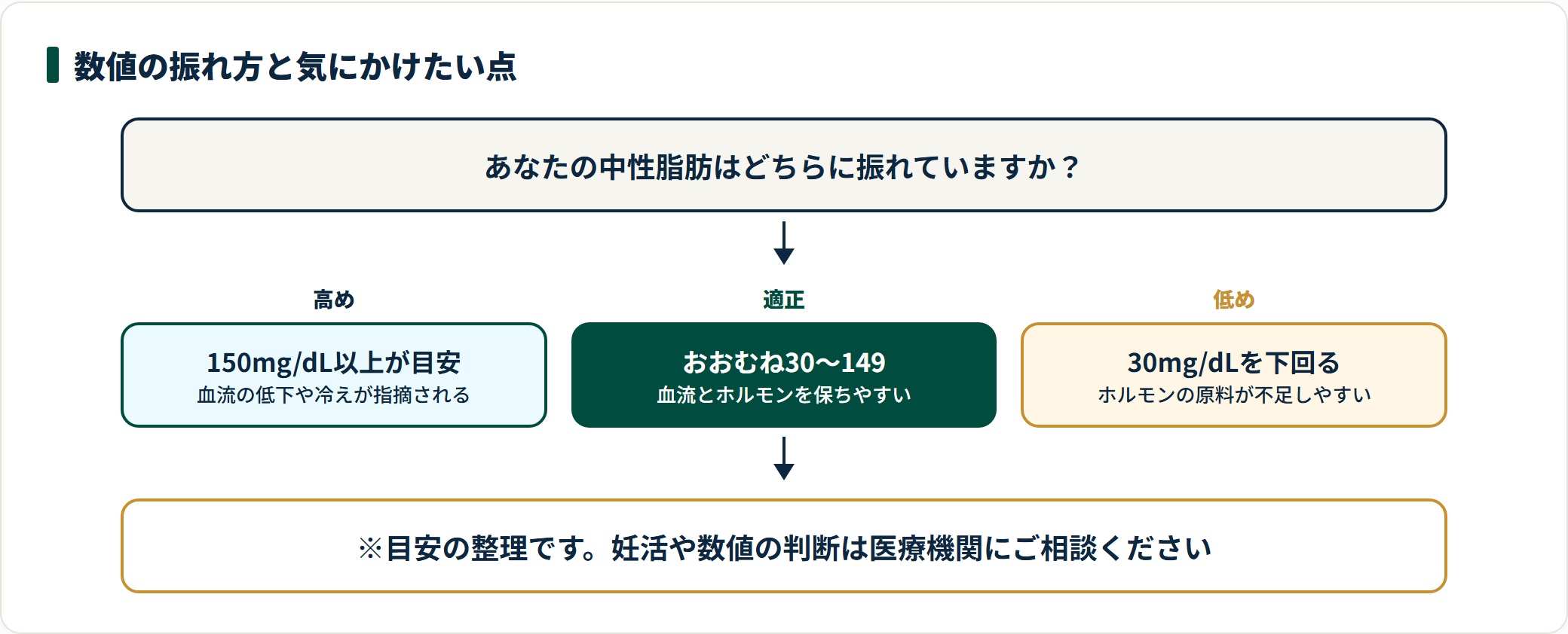中性脂肪の数値の振れ方を3つに場合分けした図。150mg/dL以上の高めでは血流の低下や冷えが、おおむね30〜149の適正では血流とホルモンが保たれやすいこと、30mg/dLを下回る低めではホルモンの原料不足が指摘されると整理している。