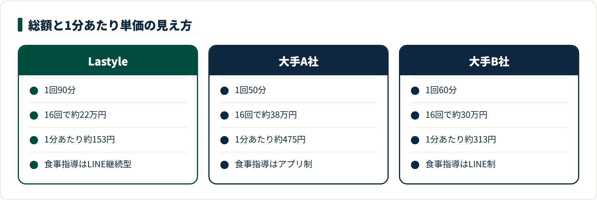 Lastyleと大手2社の料金を比較した図。1回の時間、16回プランの総額、1分あたり単価、食事指導の方式を並べている。