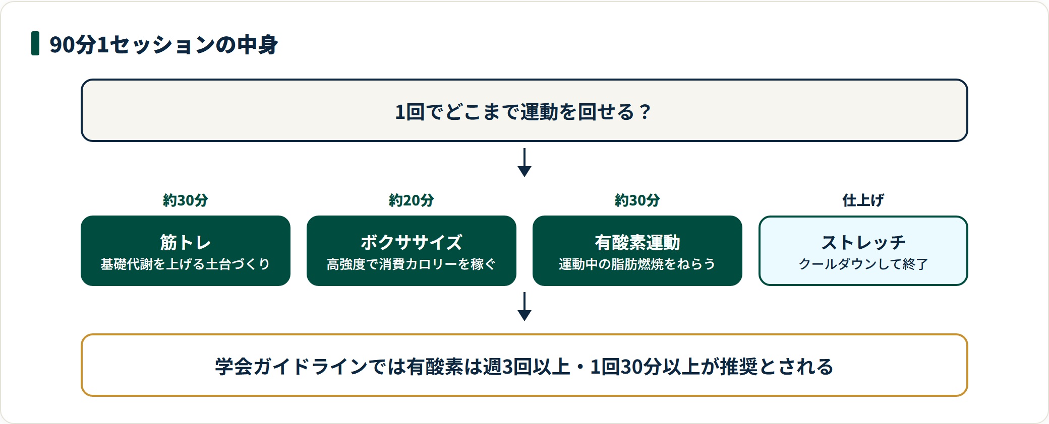 Lastyleの1回90分セッションの構成を示した図。筋トレ約30分、ボクササイズ約20分、有酸素約30分、最後にストレッチという流れで進む。