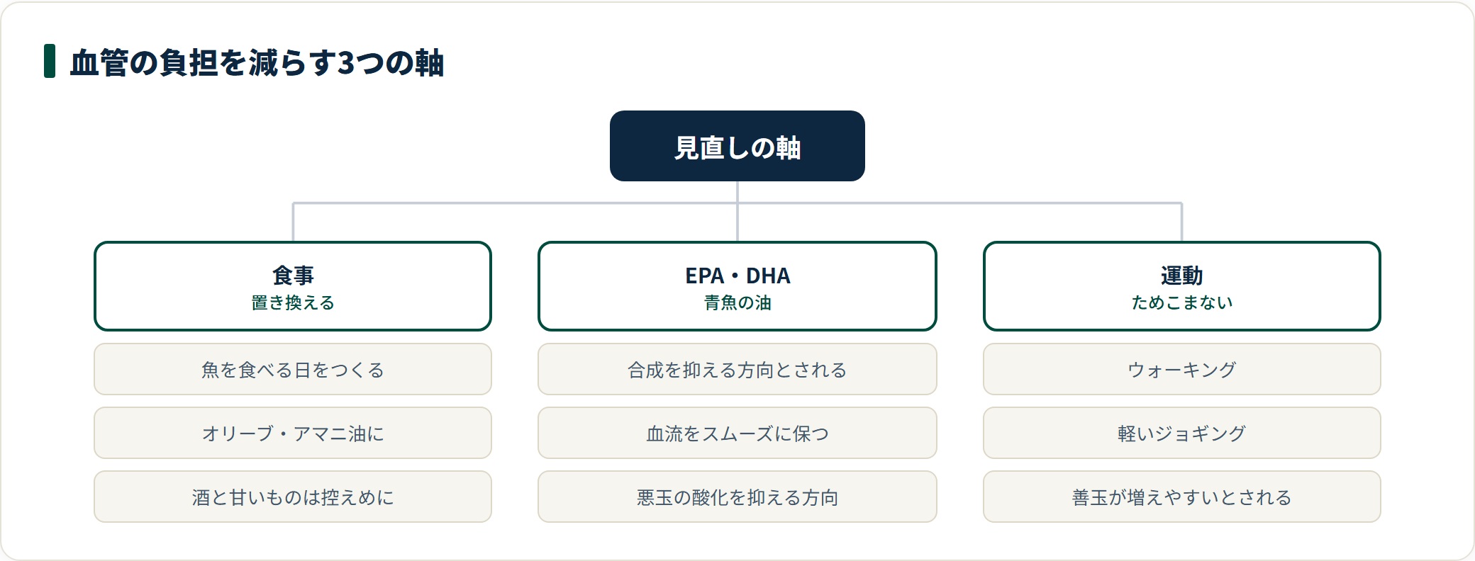 血管の負担を減らす見直しの軸を3方向で整理した図。魚を食べる日をつくり調理油を替える食事、合成を抑え血流を保つ方向とされる青魚のEPA・DHA、ウォーキングなど善玉が増えやすいとされる運動を並べている。