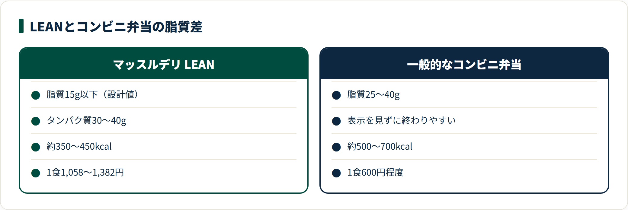 マッスルデリのLEANプランと一般的なコンビニ弁当を比較した図。LEANは脂質15g以下・タンパク質30〜40g・約350〜450kcalで1食1,058〜1,382円、コンビニ弁当は脂質25〜40g・約500〜700kcalで1食600円程度。