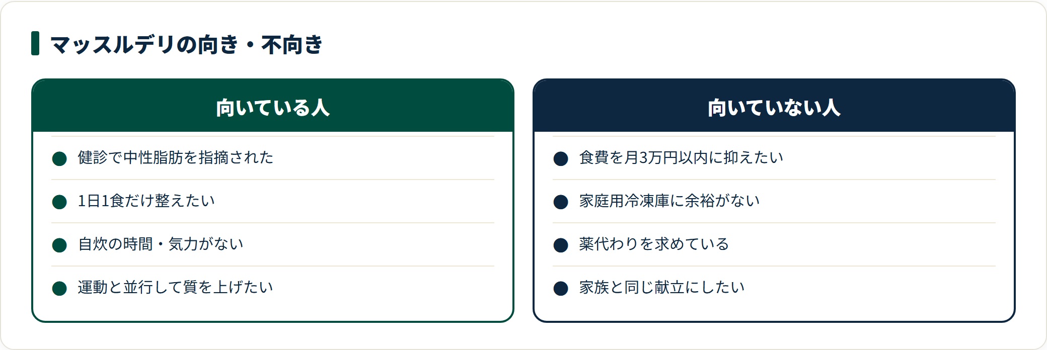 マッスルデリが向いている人と向いていない人を比較した図。脂質を固定した1食を組み込みたい人には合う一方、食費を抑えたい人や冷凍庫に余裕がない人、薬の代わりを求める人には合わないと整理している。
