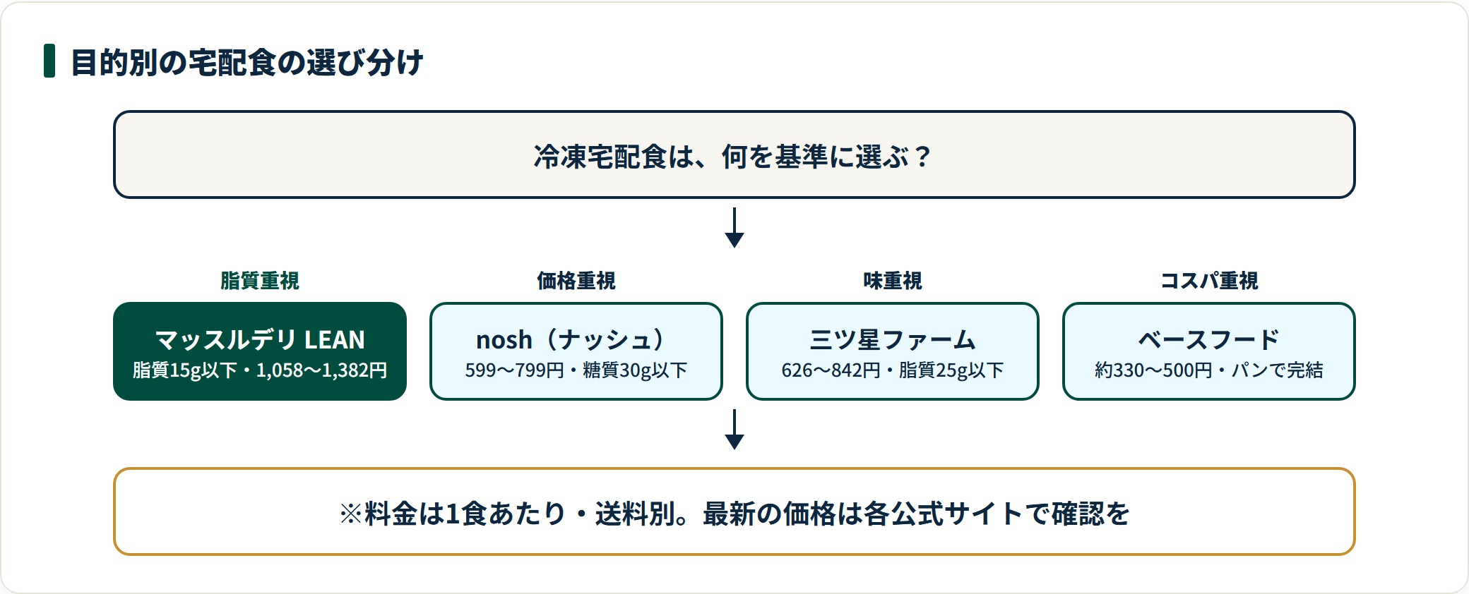 冷凍宅配食を目的別に選び分ける図。脂質重視ならマッスルデリLEAN、価格重視ならナッシュ、味重視なら三ツ星ファーム、コスパ重視ならベースフードという整理。
