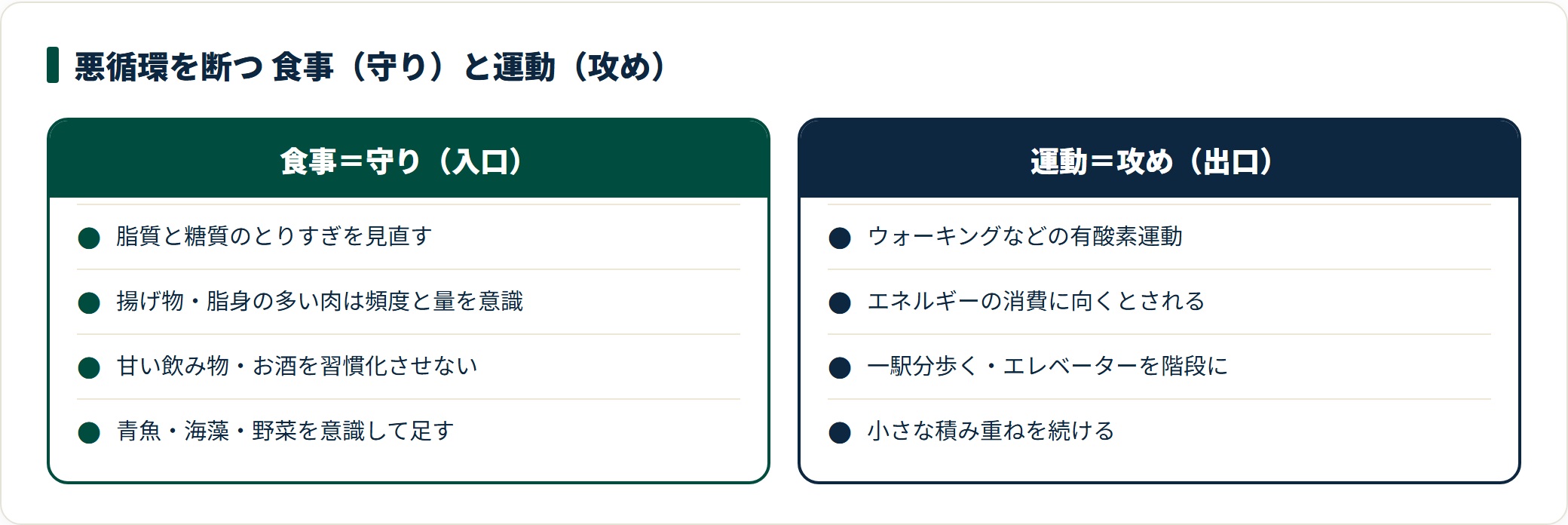中性脂肪の悪循環は、食事で入口を抑え運動で出口を増やす両輪で断ち切る