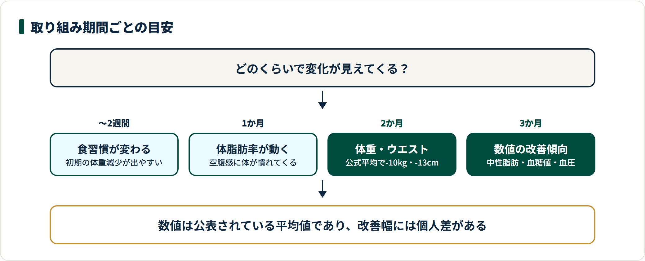 RIZAPの取り組み期間ごとの変化の目安を示した図。2か月で体重とウエスト、3か月で中性脂肪などの改善傾向が挙げられている。