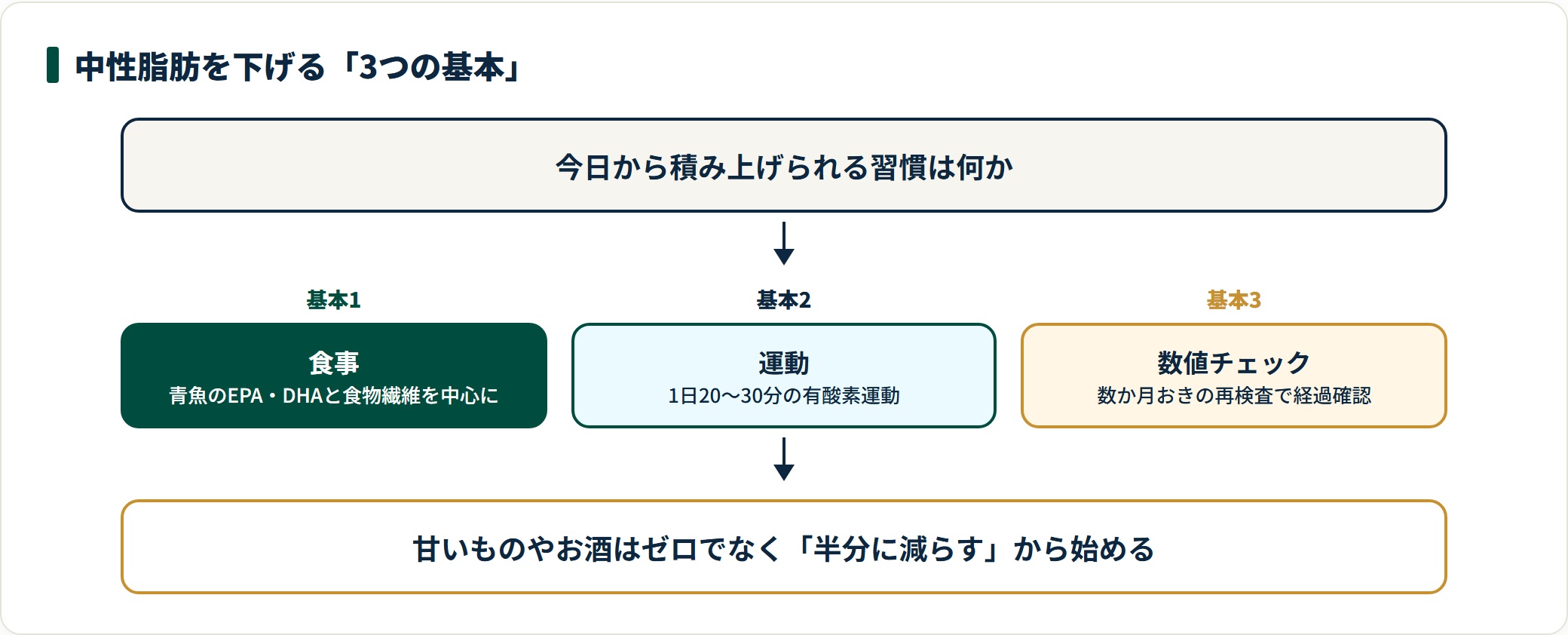 中性脂肪対策の柱は青魚と食物繊維の食事、1日20〜30分の有酸素運動、定期的な数値チェックの3つ